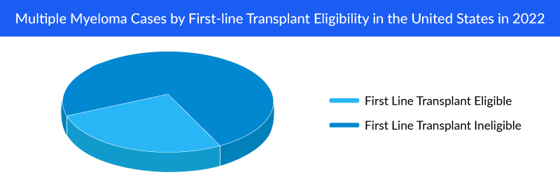 Multiple Myeloma Cases by First line Transplant Eligibility in the United States in 2022