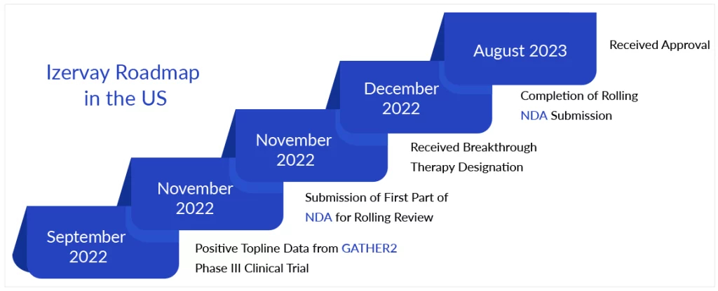 Izervay Roadmap in the US