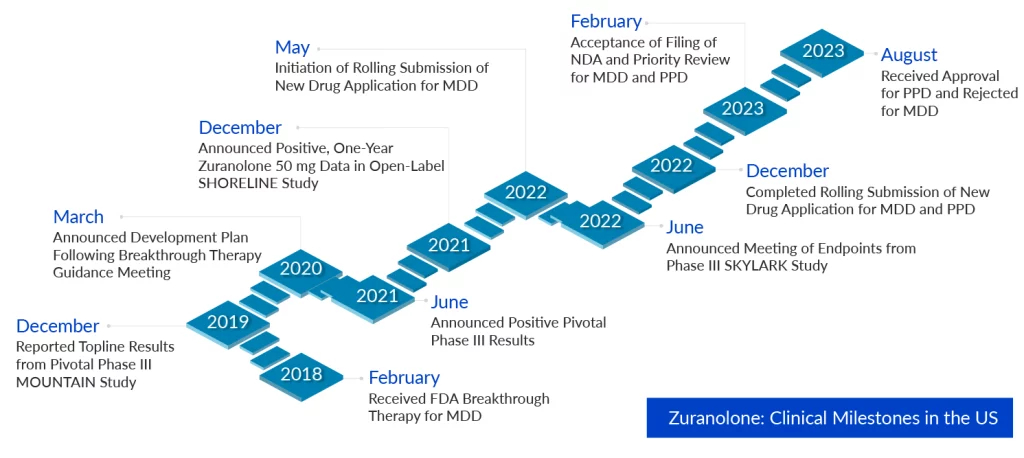 Zuranolone Clinical Milestones in the US