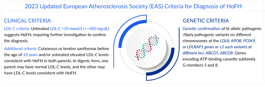 2023 Updated European Atherosclerosis Society (EAS) Criteria for Diagnosis of HoFH
