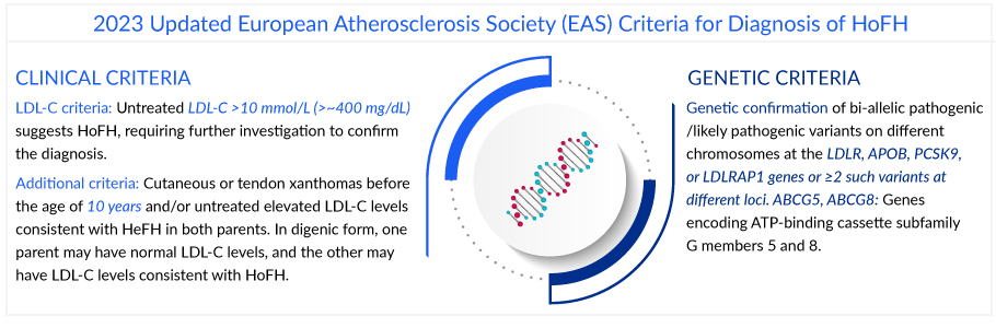 EAS – European Atherosclerosis Society