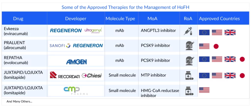 Some of the Approved Therapies for the Management of HoFH