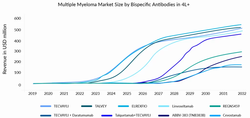 Multiple Myeloma Market Size by Bispecific Antibodies in 4L