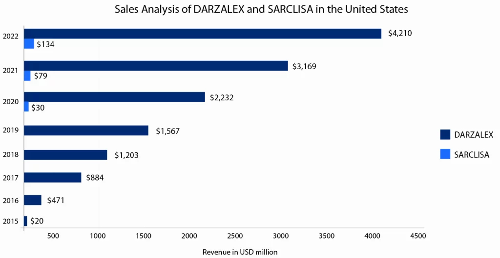 Sales Analysis of DARZALEX and SARCLISA in the United States