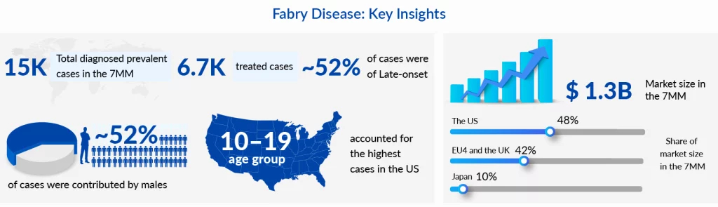 Fabry Disease Key Insights