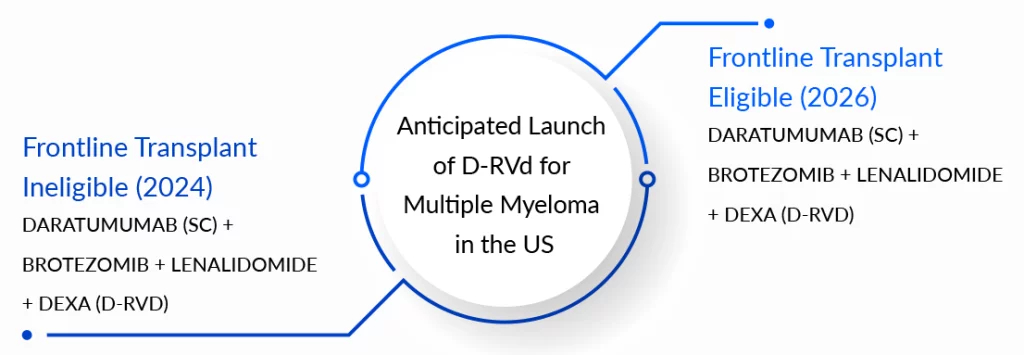 Anticipated Launch of D-RVd in the US