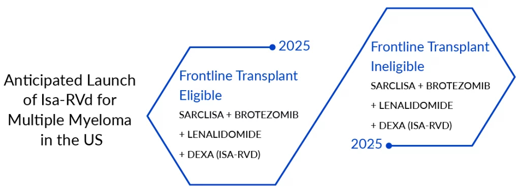 Anticipated Launch of Isa -RVd in the US