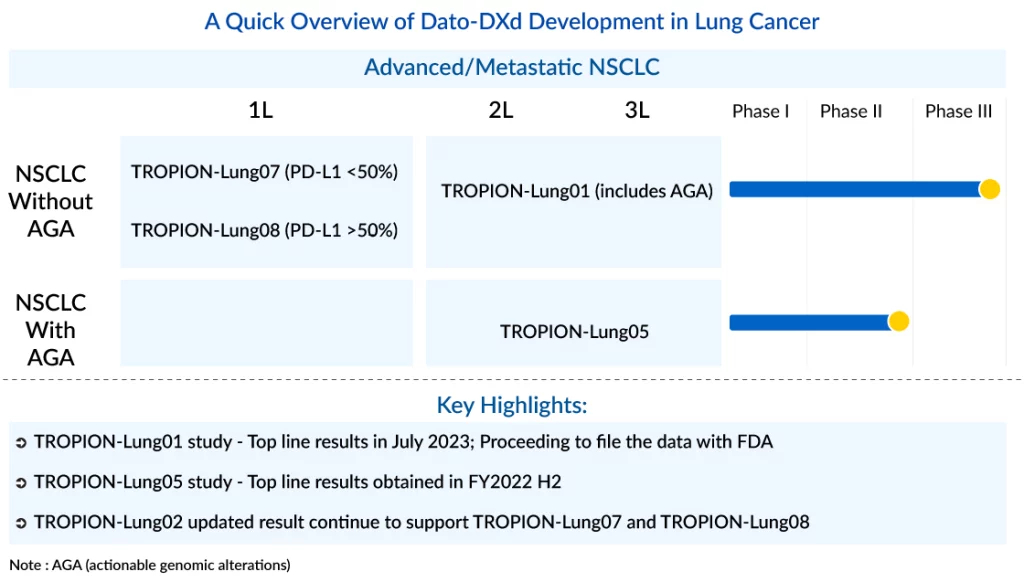 A Quick Overview of Dato DXd Development in Lung Cancer