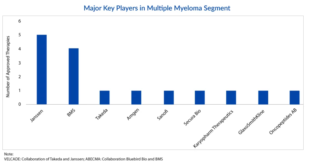 Major Key Players in Multiple Myeloma Segment