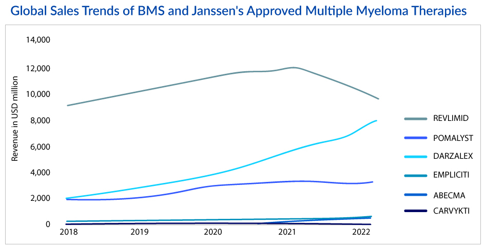 Global Sales Trends of BMS and Janssen's Approved Multiple Myeloma Therapies