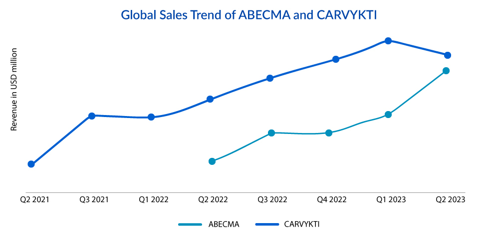 Global Sales Trend of ABECMA and CARVYKTI