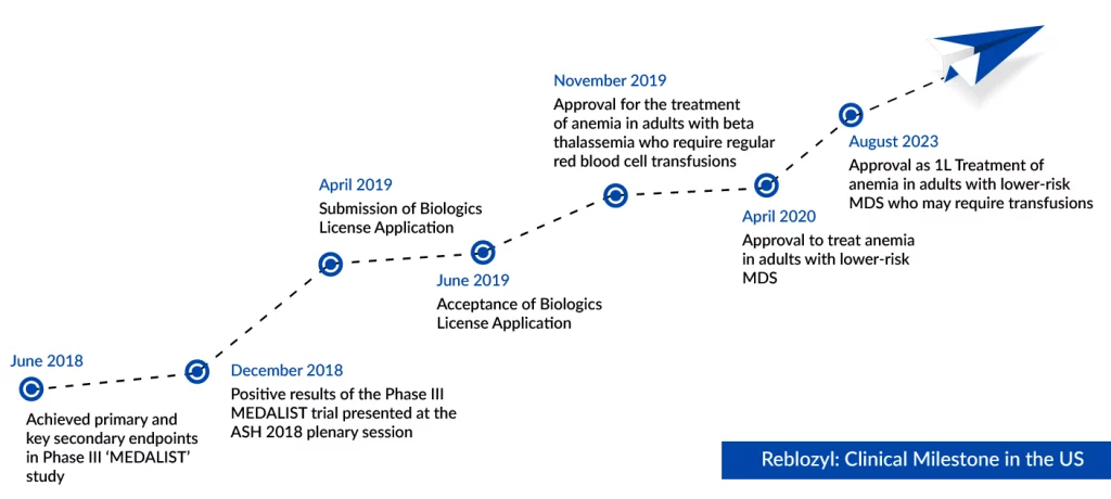 Reblozyl Clinical Milestone in the US