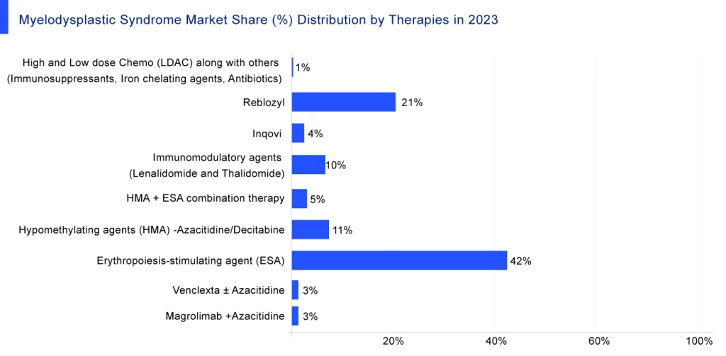 Myelodysplastic Syndrome Market Share Distribution by Therapies in 2023
