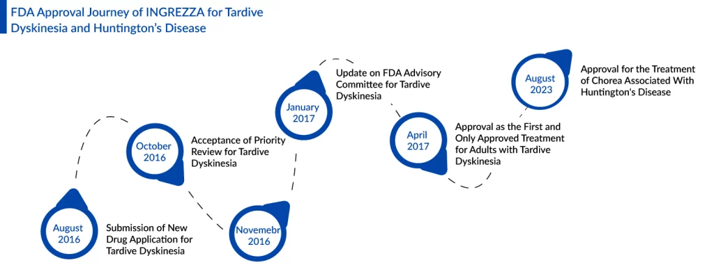 FDA Approval Journey of INGREZZA for Tardive Dyskinesia and Huntington’s Disease