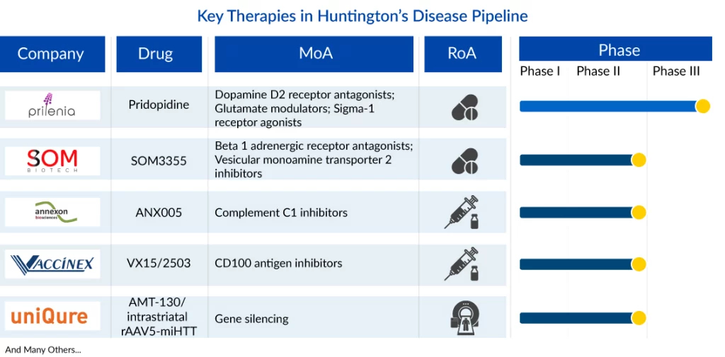 Key Therapies in Huntington’s Disease Pipeline