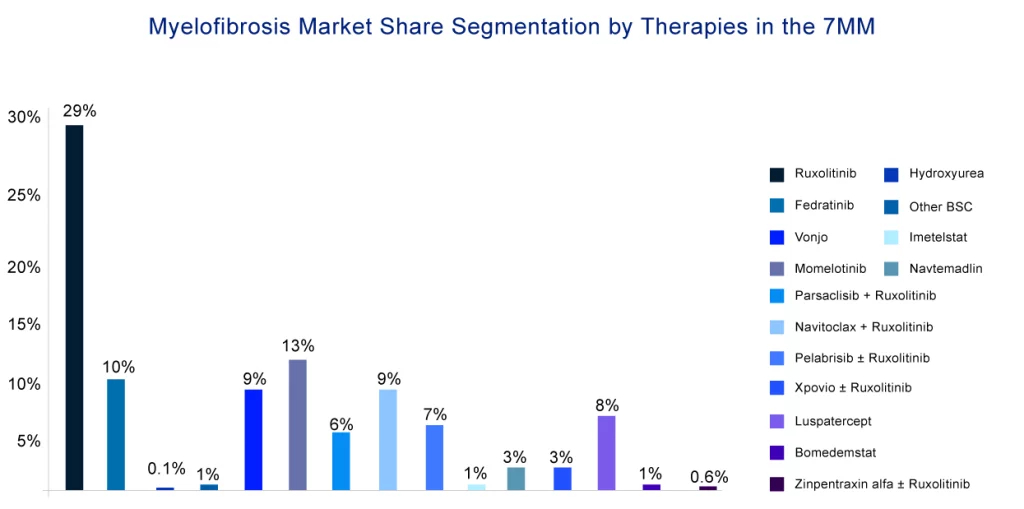 Myelofibrosis Market Share Segmentation by Therapies in the 7MM