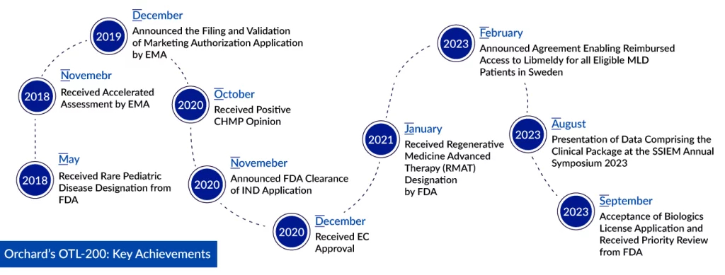 Orchard’s OTL-200 Key Achievements