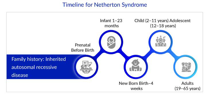Timeline for Netherton Syndrome