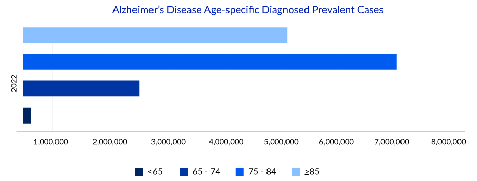 Alzheimer’s Disease Age-specific Diagnosed Prevalent Cases