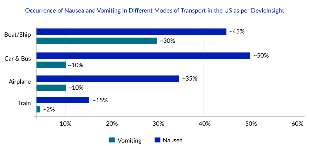 Occurrence of Nausea and Vomiting in Different Modes of Transport in the US as per DevleInsight