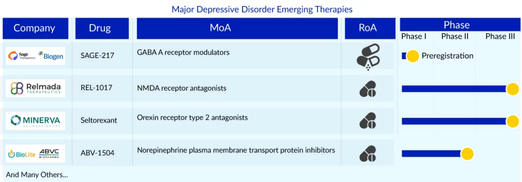 Major Depressive Disorder Emerging Therapies