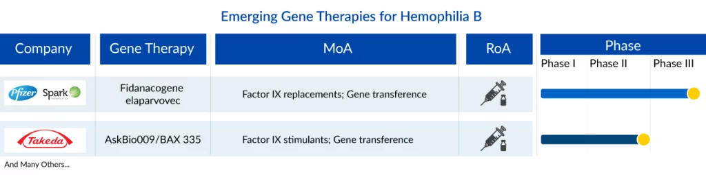 Emerging Gene Therapies for Hemophilia B