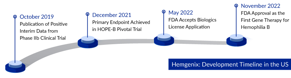 Hemgenix Development Timeline in the US