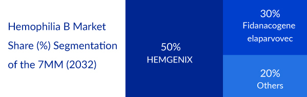 Hemophilia B Market Share (%) Segmentation of the 7MM (2032)