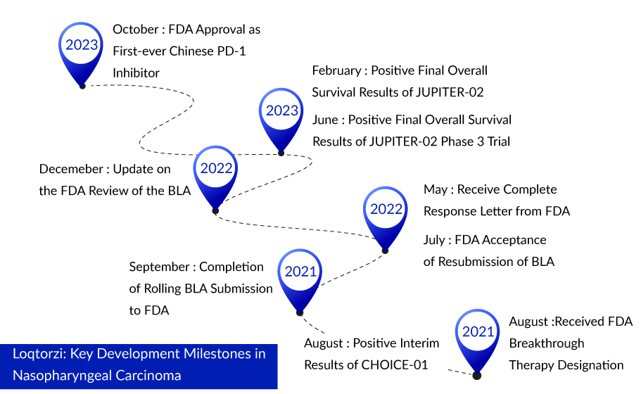 Loqtorzi Key Development Milestones