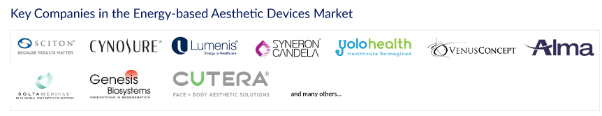 Energy-based Aesthetic Devices Companies