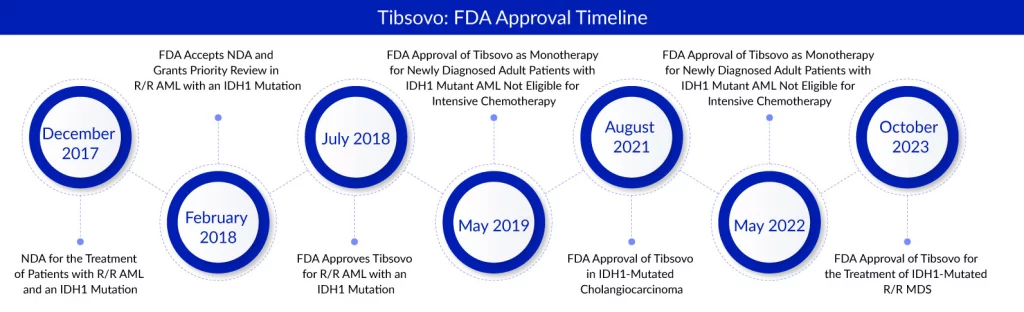 Tibsovo FDA Approval Timeline
