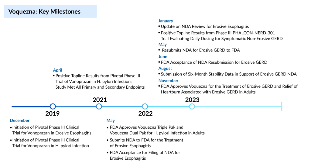 Voquezna Key Milestones