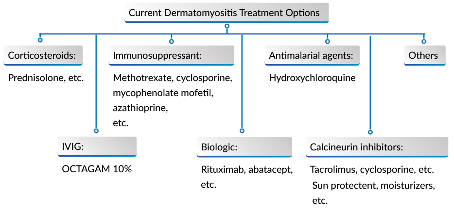 Current Dermatomyositis Treatment Options