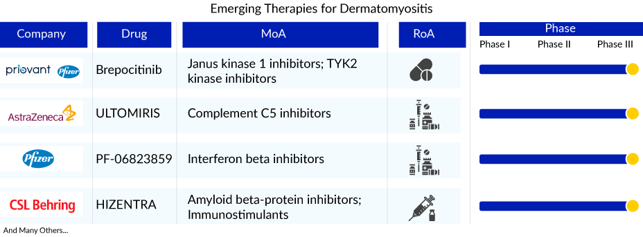 Emerging Therapies for Dermatomyositis