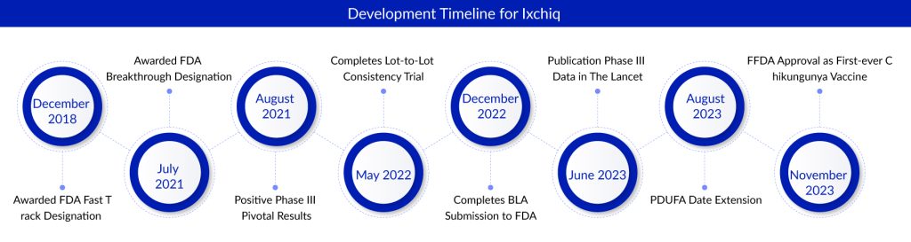 Development Timeline for Ixchiq