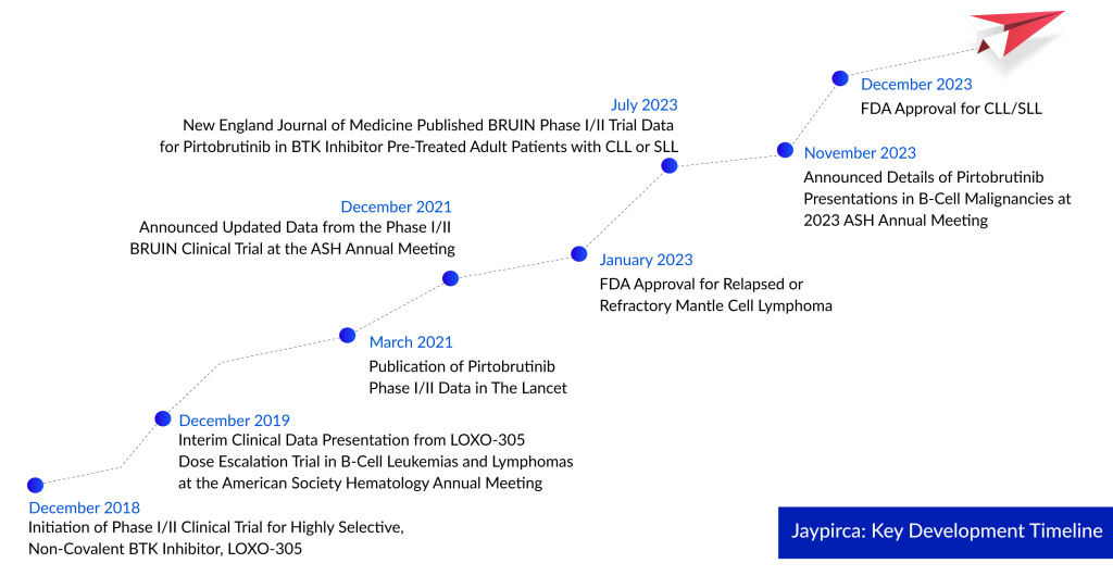 Jaypirca Key Development Timeline
