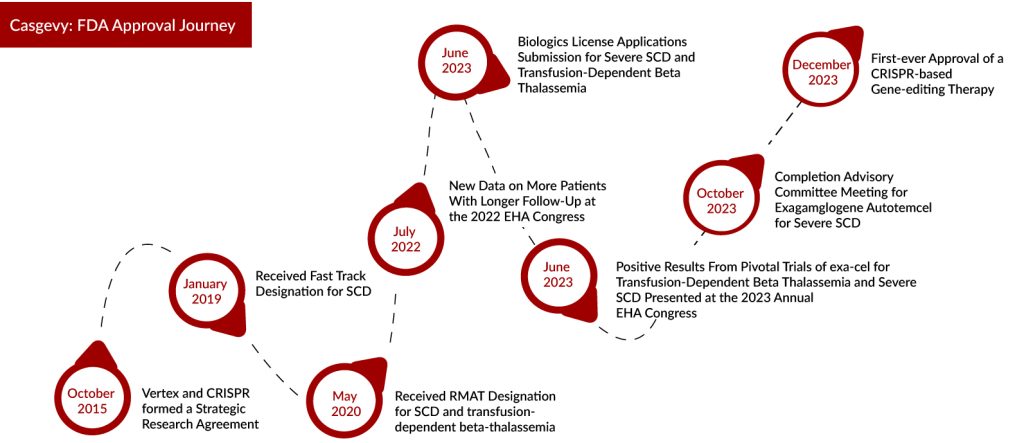 Casgevy FDA Approval Journey