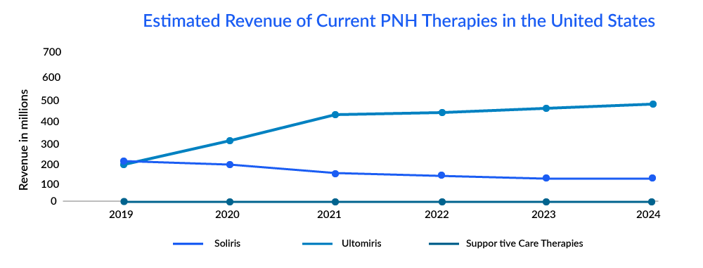 Estimated Revenue of Current PNH Therapies in the United States
