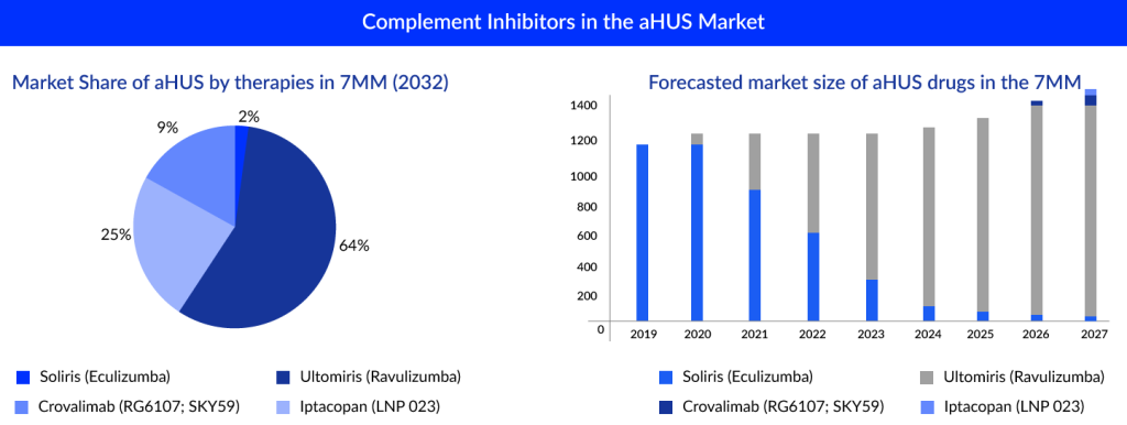 Complement Inhibitors in the aHUS Market