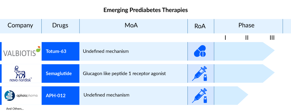 emerging prediabetes therapies