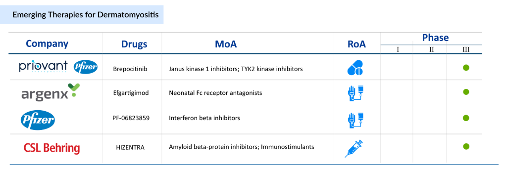 Emerging Therapies for Dermatomyositis