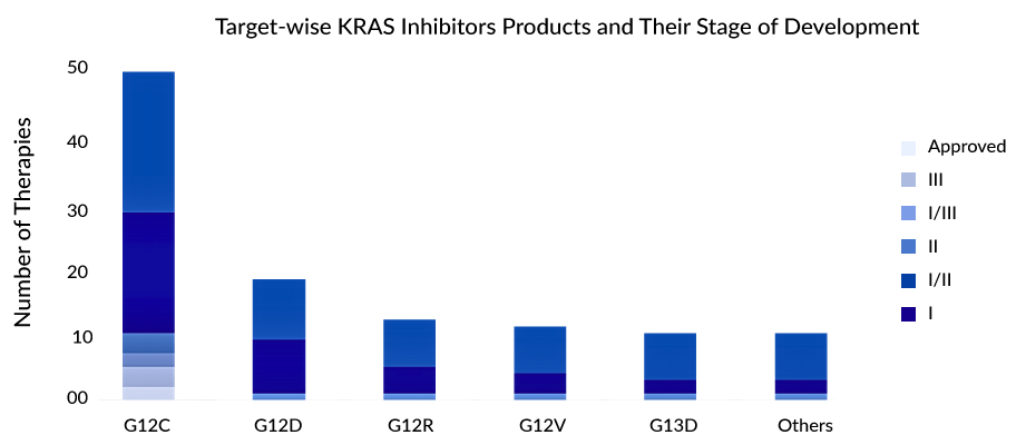 Target-wise KRAS Inhibitors Products and Their Stage of Development