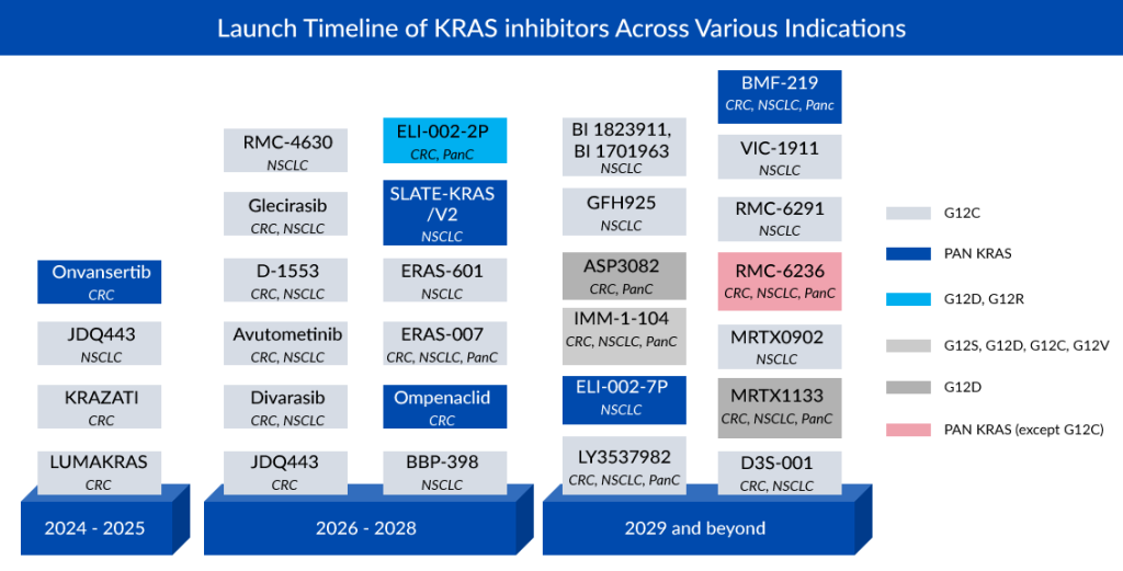Launch Timeline of KRAS inhibitors across various indications
