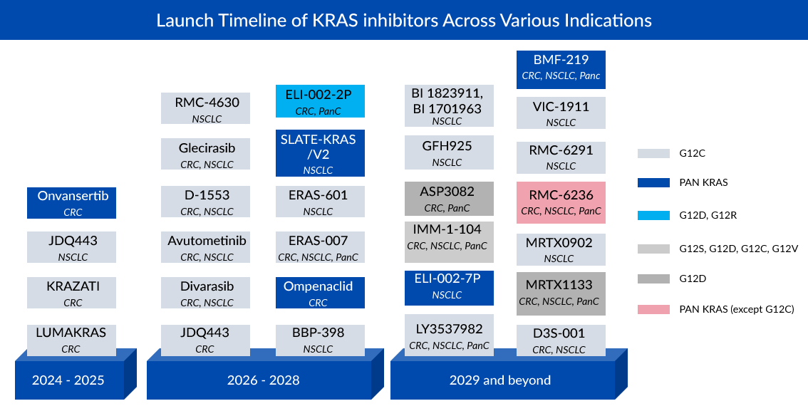 The Future of KRAS Targeting Cancer Therapies Beyond G12C