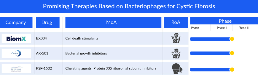 Promising Therapies Based on Bacteriophages for Cystic Fibrosis