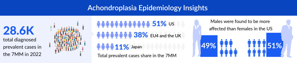 Achondroplasia Epidemiology Insights