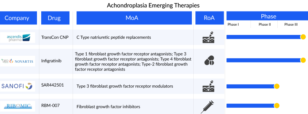 Achondroplasia Emerging Therapies