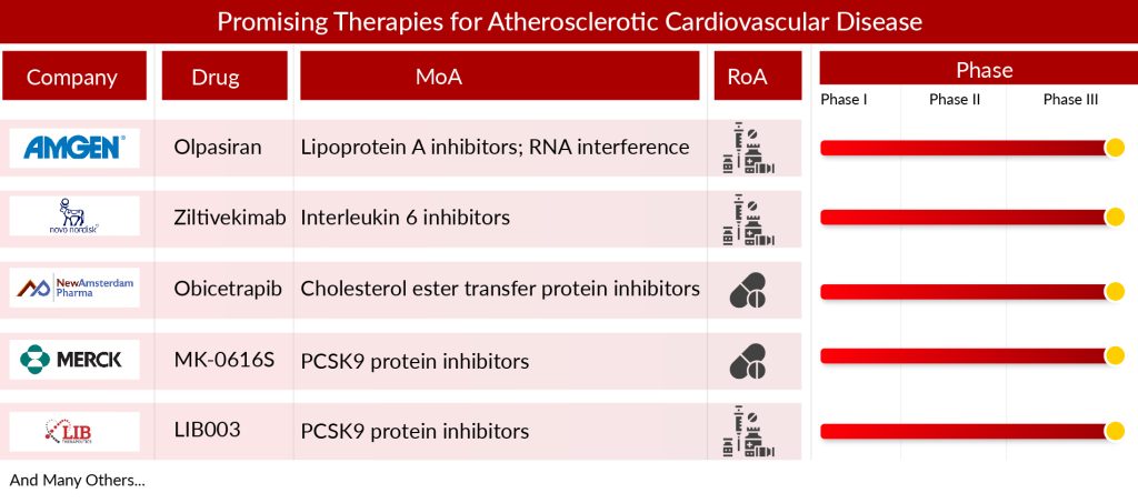 Promising Therapies for Atherosclerotic Cardiovascular Disease