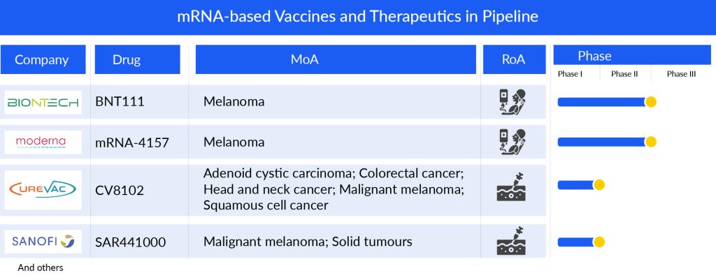 mRNA-based Vaccines and Therapeutics in Pipeline