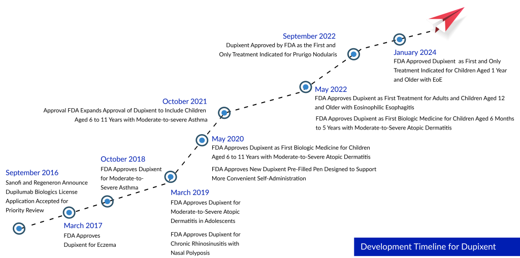 Development Timeline for Dupixent
